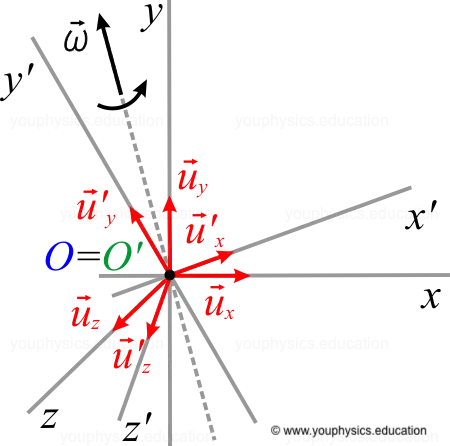 Relative motion with rotating axes