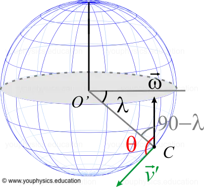Coriolis