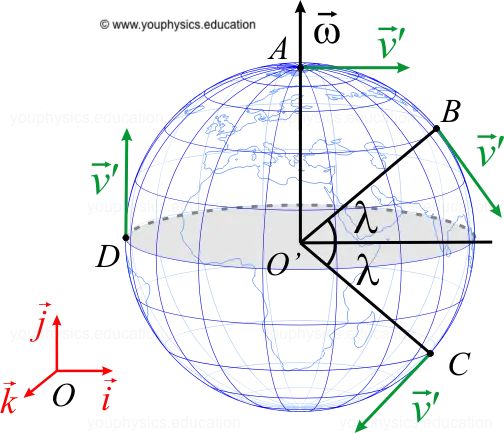 Movimiento relativo - Rotación de la Tierra y aceleración de Coriolis